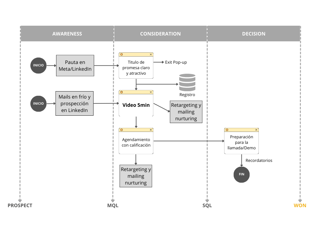 Funnel VSL SaaS B2B